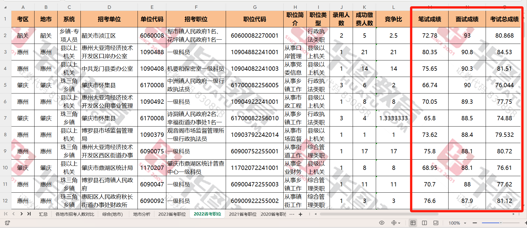博天堂918正规网址入口广东省考进面试分数排名怎么算2023年广东省考珠海市委台港澳工作办公室部门招录1人一级科员岗位最终报名人数达9人